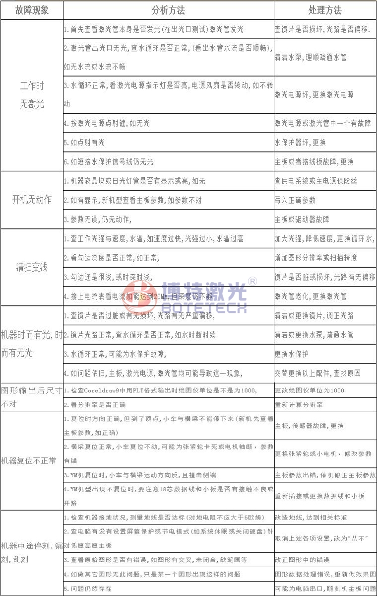 激光焊接、打標(biāo)設(shè)備常見故障維修方法
