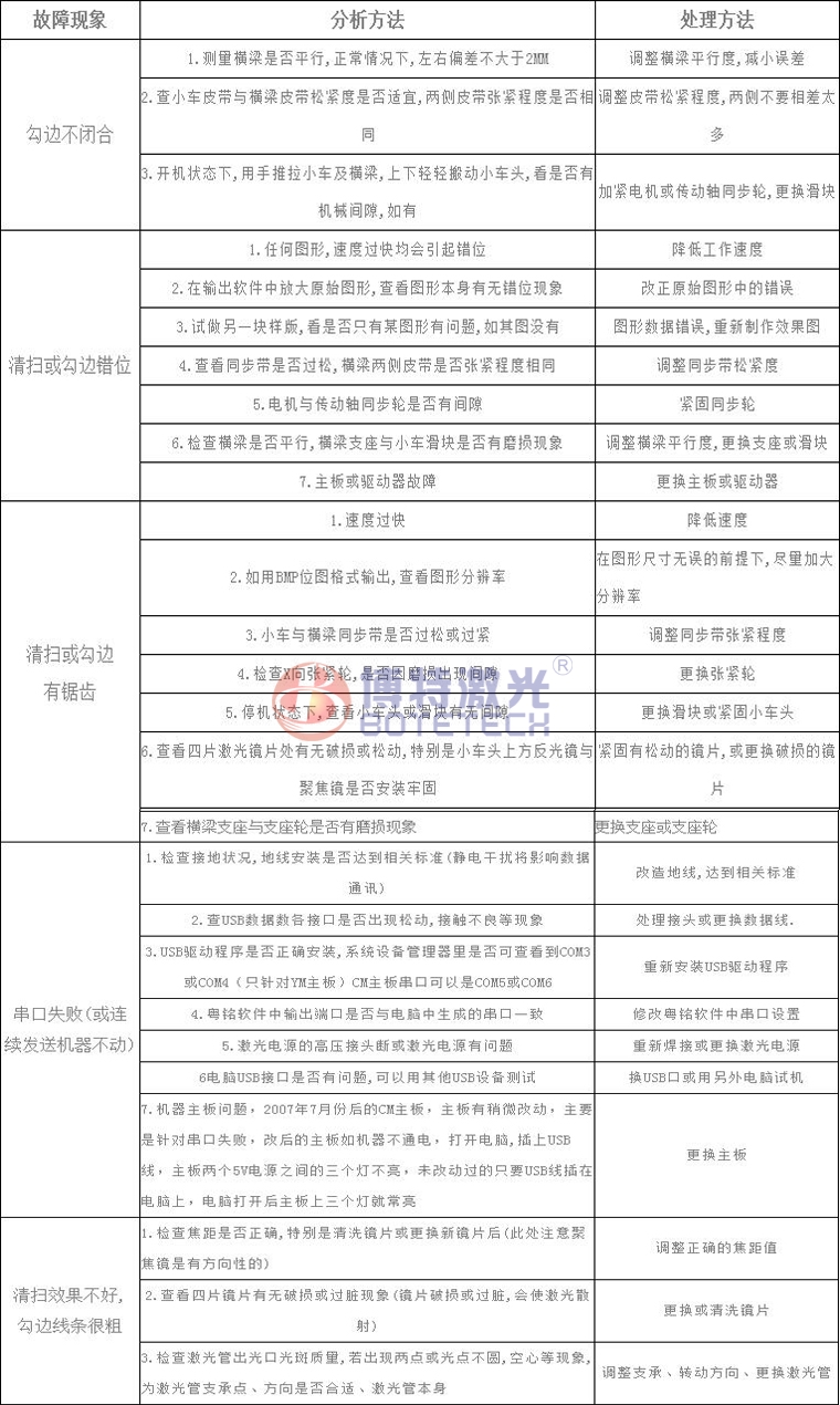 激光焊接、打標(biāo)設(shè)備常見故障維修方法