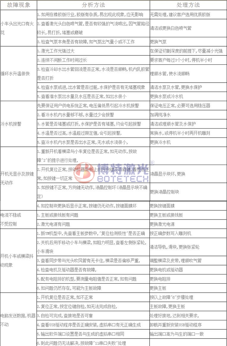 激光焊接、打標(biāo)設(shè)備常見故障維修方法