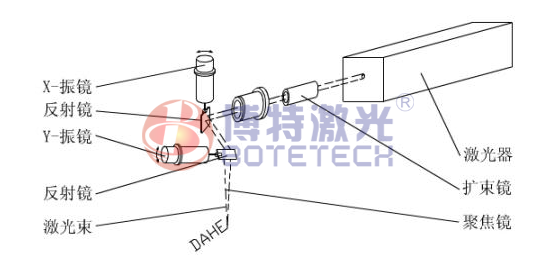 激光打標(biāo)機(jī)怎么快速調(diào)節(jié)找出焦距所在？