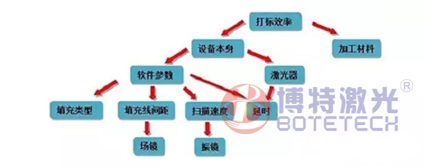 激光打標機影響打標效率的因素 激光打標機影響打標效率的因素